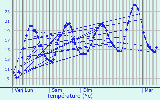 Graphique des tempratures prvues pour Ballans