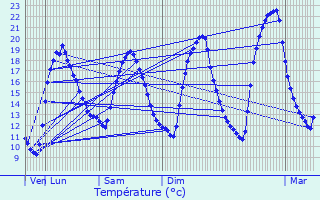 Graphique des tempratures prvues pour Locmin