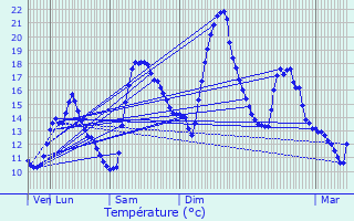 Graphique des tempratures prvues pour Espira-de-Conflent