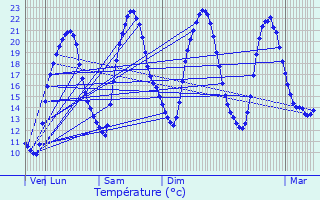 Graphique des tempratures prvues pour Chteau-Gontier