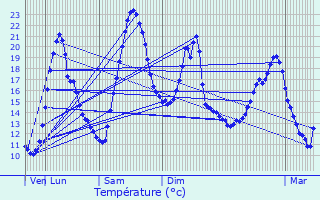 Graphique des tempratures prvues pour Villegaudin