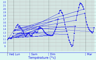 Graphique des tempratures prvues pour Longperrier