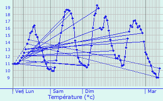 Graphique des tempratures prvues pour Vichten