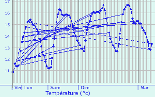 Graphique des tempratures prvues pour Saint-Laurent-sur-Mer