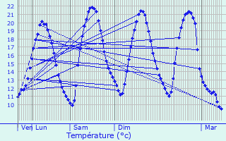 Graphique des tempratures prvues pour Fontoy