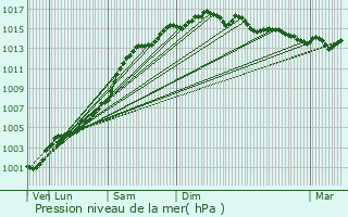 Graphe de la pression atmosphrique prvue pour Cagnes-sur-Mer