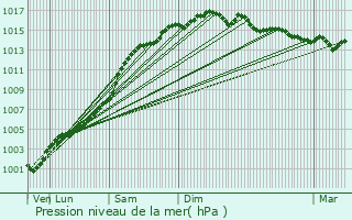 Graphe de la pression atmosphrique prvue pour Roquefort-les-Pins