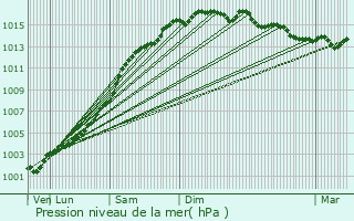 Graphe de la pression atmosphrique prvue pour Tanneron