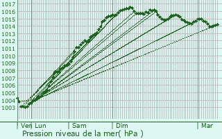 Graphe de la pression atmosphrique prvue pour Furiani