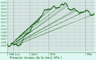 Graphe de la pression atmosphrique prvue pour Chteauvieux