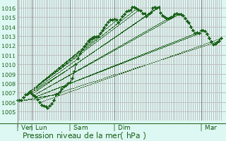 Graphe de la pression atmosphrique prvue pour Porquerolles