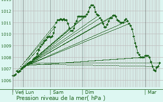 Graphe de la pression atmosphrique prvue pour Clairefontaine