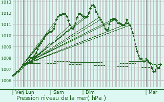 Graphe de la pression atmosphrique prvue pour Neihaischen