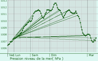 Graphe de la pression atmosphrique prvue pour Leihof