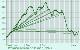 Graphe de la pression atmosphrique prvue pour Mondorf-les-Bains