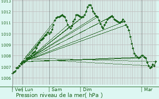 Graphe de la pression atmosphrique prvue pour Pettingen