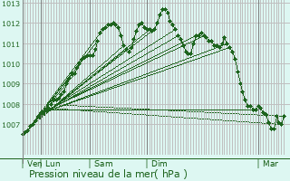 Graphe de la pression atmosphrique prvue pour Gantenbeinmhle