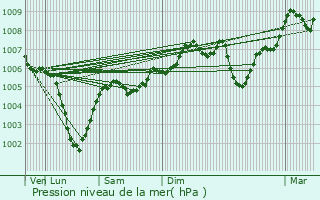 Graphe de la pression atmosphrique prvue pour Ryes