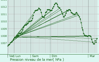 Graphe de la pression atmosphrique prvue pour Pratz