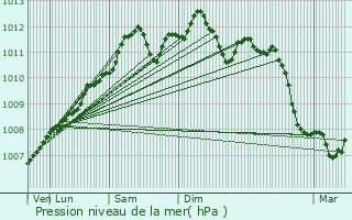 Graphe de la pression atmosphrique prvue pour Beckerich