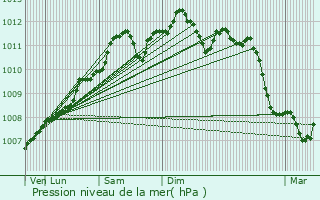 Graphe de la pression atmosphrique prvue pour Kuborn