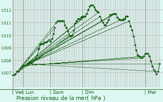 Graphe de la pression atmosphrique prvue pour Siebenaler