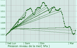 Graphe de la pression atmosphrique prvue pour Grundmuhle