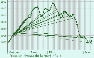 Graphe de la pression atmosphrique prvue pour Acirie