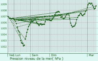Graphe de la pression atmosphrique prvue pour Pont-Farcy