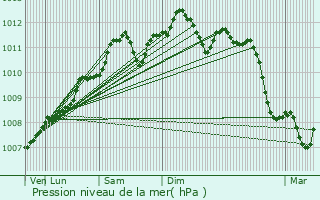 Graphe de la pression atmosphrique prvue pour Harlange