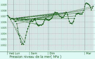 Graphe de la pression atmosphrique prvue pour Airan