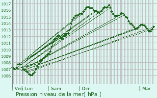 Graphe de la pression atmosphrique prvue pour La Roquebrussanne