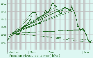 Graphe de la pression atmosphrique prvue pour Esneux