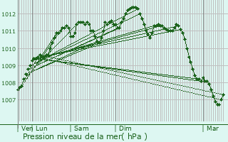 Graphe de la pression atmosphrique prvue pour Onnaing