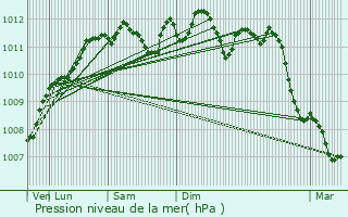 Graphe de la pression atmosphrique prvue pour Mazingarbe