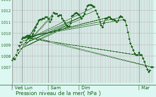 Graphe de la pression atmosphrique prvue pour Guesnain