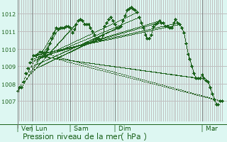 Graphe de la pression atmosphrique prvue pour Provin