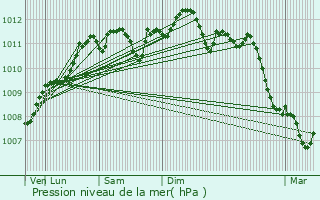 Graphe de la pression atmosphrique prvue pour Maubeuge