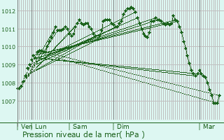 Graphe de la pression atmosphrique prvue pour Wambrechies