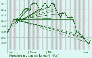 Graphe de la pression atmosphrique prvue pour Petiville