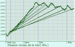 Graphe de la pression atmosphrique prvue pour Sartne