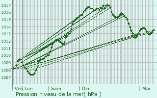 Graphe de la pression atmosphrique prvue pour Rians