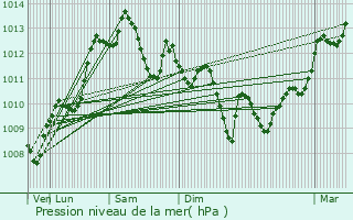 Graphe de la pression atmosphrique prvue pour Tthieu