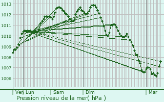 Graphe de la pression atmosphrique prvue pour ragny