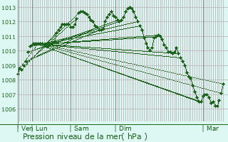Graphe de la pression atmosphrique prvue pour Cormeilles-en-Parisis