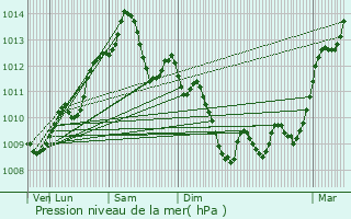 Graphe de la pression atmosphrique prvue pour Auch