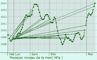 Graphe de la pression atmosphrique prvue pour Muret