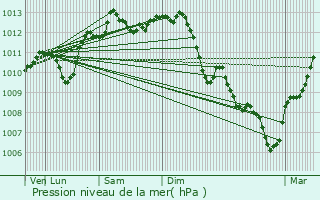 Graphe de la pression atmosphrique prvue pour Saint-Just-d