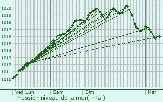 Graphe de la pression atmosphrique prvue pour Riedwihr