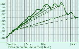 Graphe de la pression atmosphrique prvue pour Herrlisheim-prs-Colmar